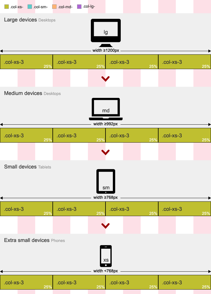 Meaning of numbers in “col-md-4”,“ col-xs-1”, “col-lg-2” in